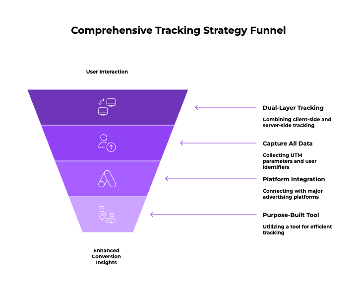 The Unfiltered Guide to Shopify Attribution (That Actually Helps You Scale) 4 | Trackity Dual Layer tracking