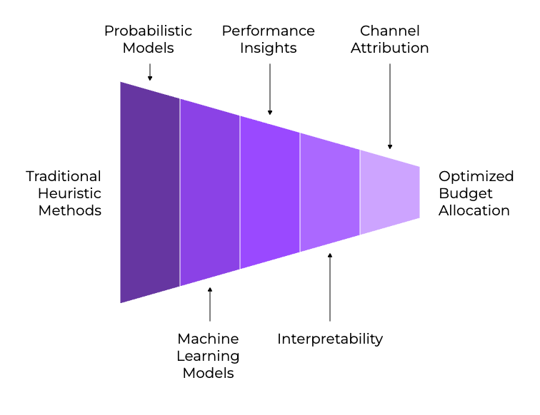 The Complete Guide to Advertising Platform Integrations and Conversion Tracking: Research-Backed Strategies for 2025 2 | Trackity Advanced models