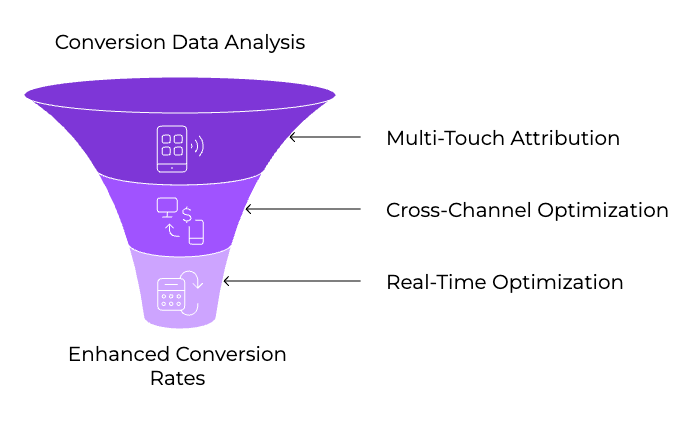 The Complete Guide to Advertising Platform Integrations and Conversion Tracking: Research-Backed Strategies for 2025 5 | Trackity Advanced strategies