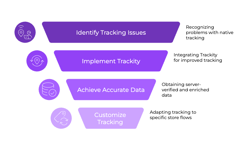 Shopify Conversion Tracking: Why Server-Side Is Winning the Attribution War 3 | Trackity Broken Checkout Tracking