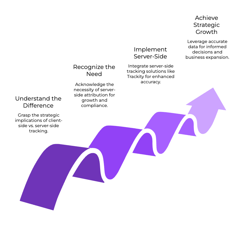 The Real Difference Between Client-Side and Server-Side Tracking — And How Trackity Transforms What You Thought Was Possible 3 | Trackity Blog conclusion on integration