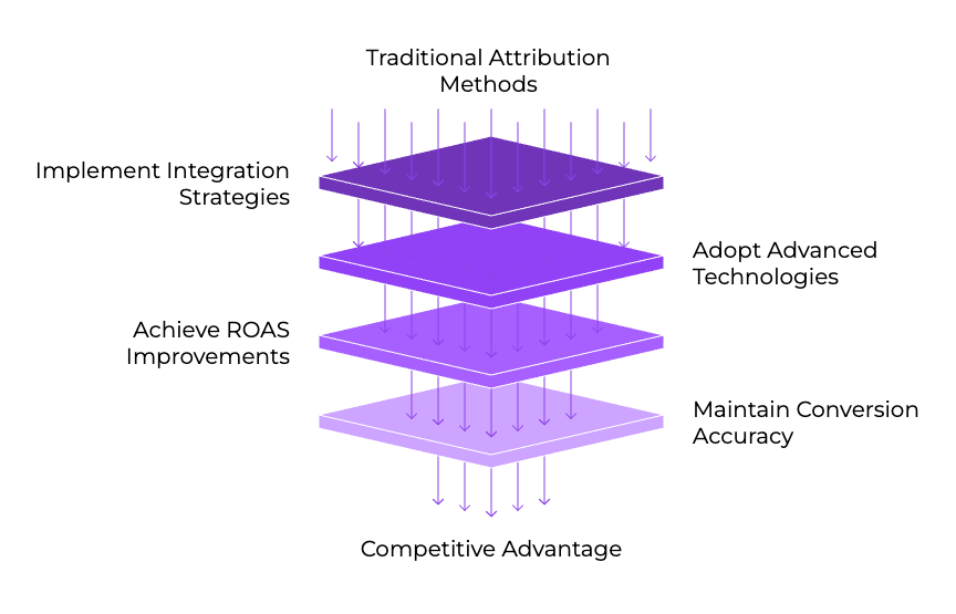 The Complete Guide to Advertising Platform Integrations and Conversion Tracking: Research-Backed Strategies for 2025 9 | Trackity The path forward to tracking