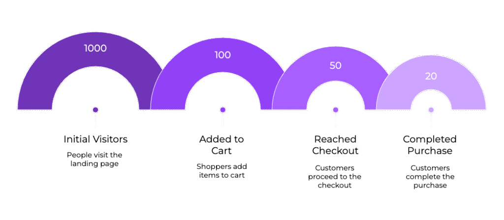 The Complete Guide to Advertising Platform Integrations and Conversion Tracking: Research-Backed Strategies for 2025 7 | Trackity Conversion Rate Optimization