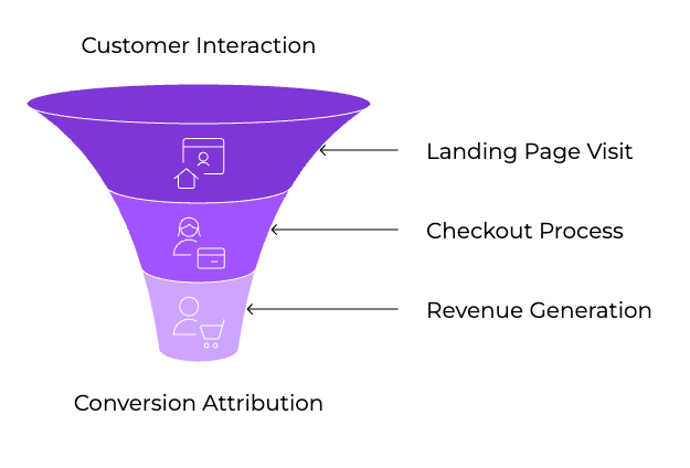 The Real Difference Between Client-Side and Server-Side Tracking — And How Trackity Transforms What You Thought Was Possible 2 | Trackity Fragmented Funnels WooCommerce