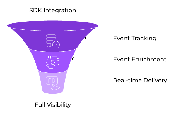 Shopify Conversion Tracking: Why Server-Side Is Winning the Attribution War 2 | Trackity How It Works (Under the Hood) funnel
