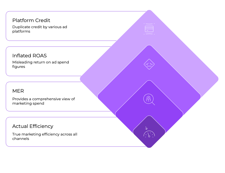 Marketing Efficiency Ratio (MER): The One Metric Smart Brands Won’t Ignore in 2025 3 | Trackity MER efficiency