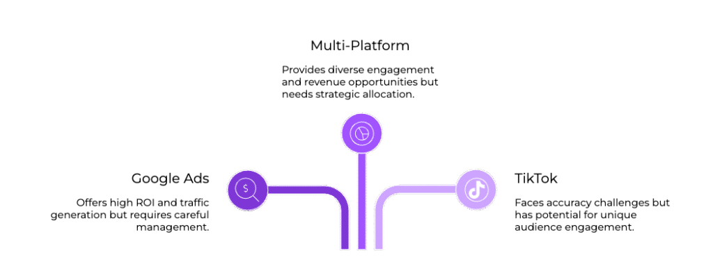The Complete Guide to Advertising Platform Integrations and Conversion Tracking: Research-Backed Strategies for 2025 3 | Trackity Multi platform