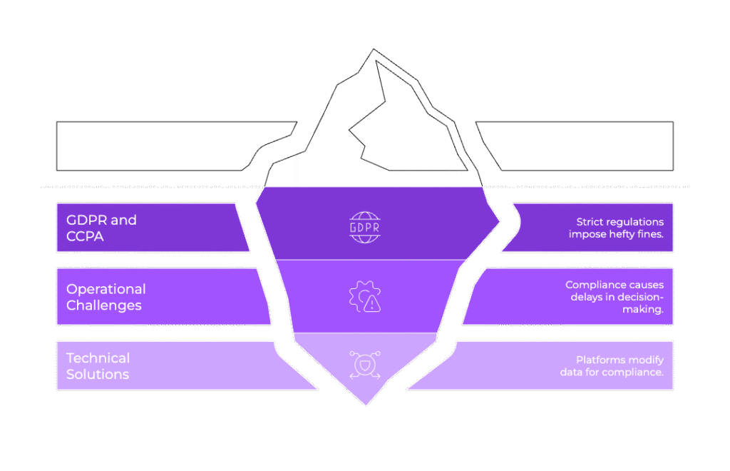 The Complete Guide to Advertising Platform Integrations and Conversion Tracking: Research-Backed Strategies for 2025 6 | Trackity Privacy impact on attribution accuracy