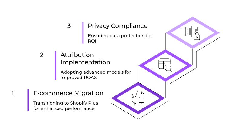 The Complete Guide to Advertising Platform Integrations and Conversion Tracking: Research-Backed Strategies for 2025 4 | Trackity Case studies and ROI Data
