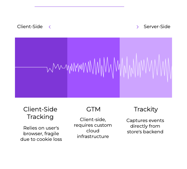 Shopify Conversion Tracking: Why Server-Side Is Winning the Attribution War 1 | Trackity Tracking roadmap