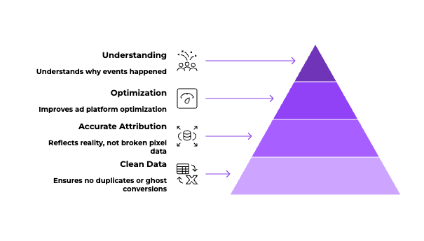 Shopify Conversion Tracking: Why Server-Side Is Winning the Attribution War 4 | Trackity What Marketers Get Wrong About Attribution