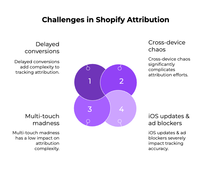 The Unfiltered Guide to Shopify Attribution (That Actually Helps You Scale) 3 | Trackity Why Attribution Feels Broken in Shopify Because It Kinda Is visual selection
