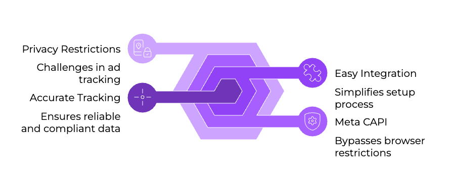 Meta CAPI & Trackity: A Human-Centered Guide to Better Tracking 1 | Trackity Guide for Meta CAPI