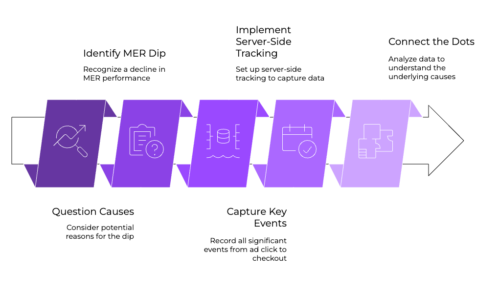 Marketing Efficiency Ratio (MER): The One Metric Smart Brands Won’t Ignore in 2025 4 | Trackity Track it right