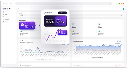 Trackity Shopify ROAS and revenue dashboard overview